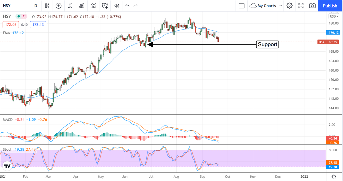 Three (3) Consumer Staples That Will Outperform In The 4th Quarter