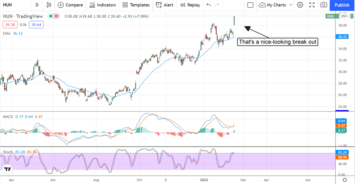 Huntsman Aims High, Exceeds Targets