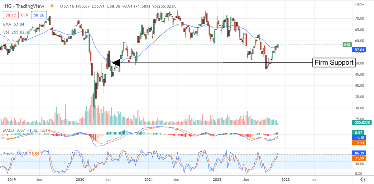 Check Into The Hotel Rebound With These Welcoming Stocks