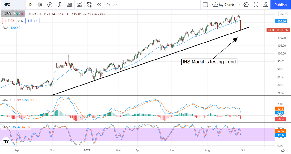 The Bull Market Is Over For IHS Markit Ltd.