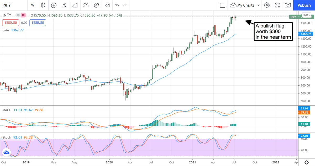 The 411 On Infosys? New Highs Are In Sight