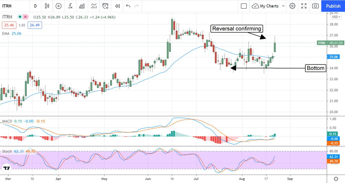 Ituran Location and Control LTD, For Your Smallcap Dividend Portfolio