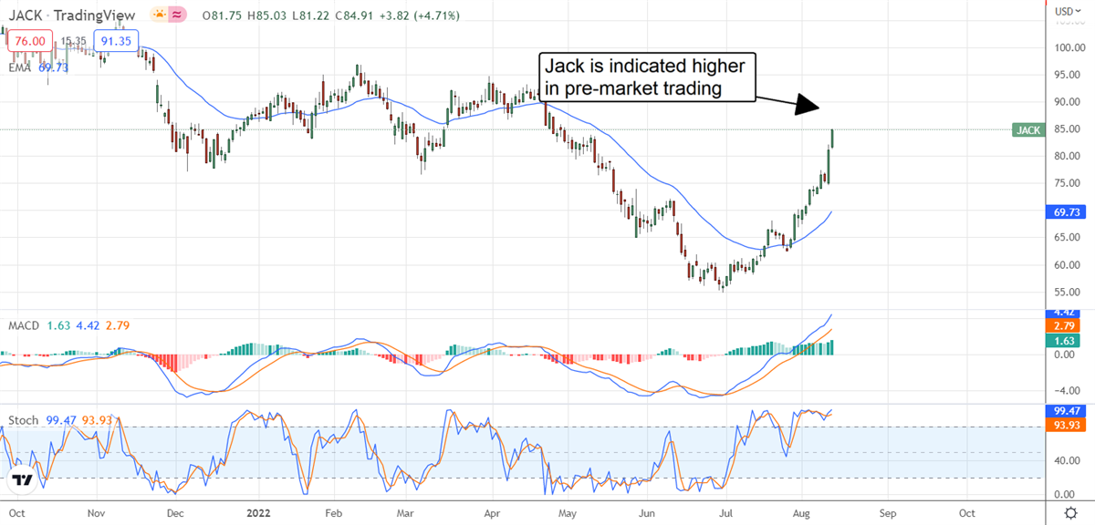 Institutions And Analysts Propel Jack In The Box Higher 