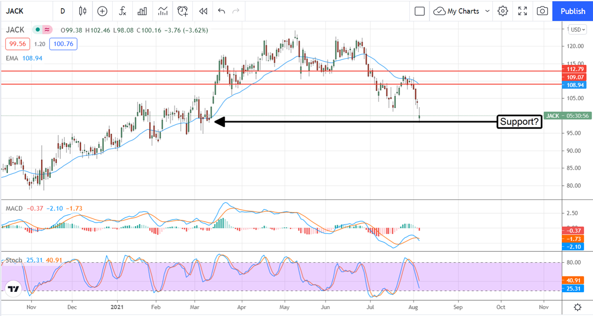 Jack In The Box Is Reloading For Another Bounce Higher