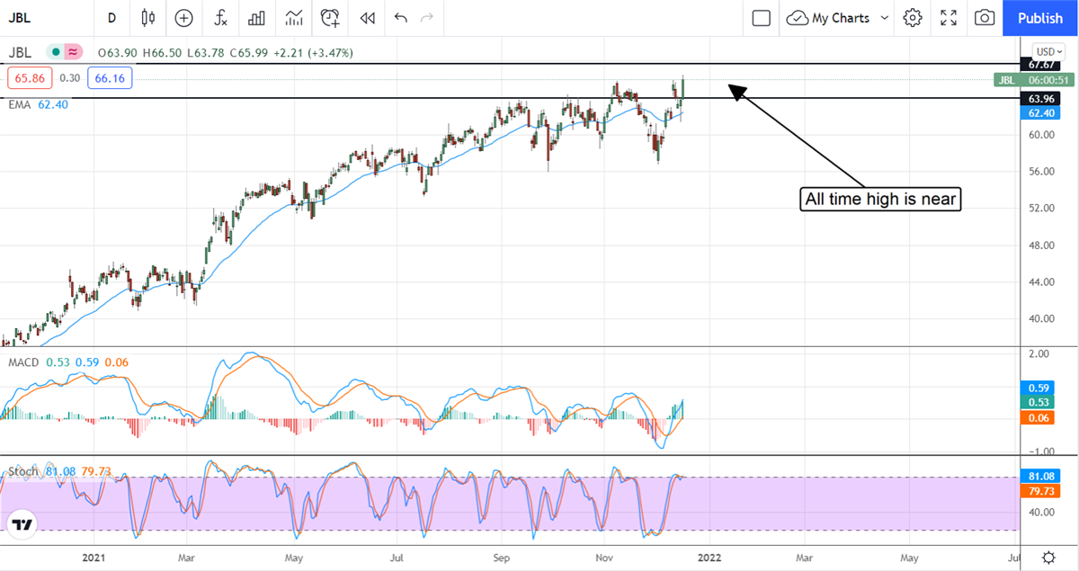 Insiders Sold Jabil, Inc Ahead Of Earnings