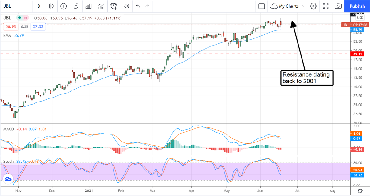 Jabil Inc Moves Higher On Rising Demand