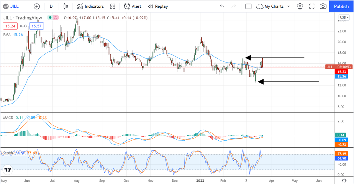 J. Jill, Inc Is Not Ready To Rally Back Up The Hill 