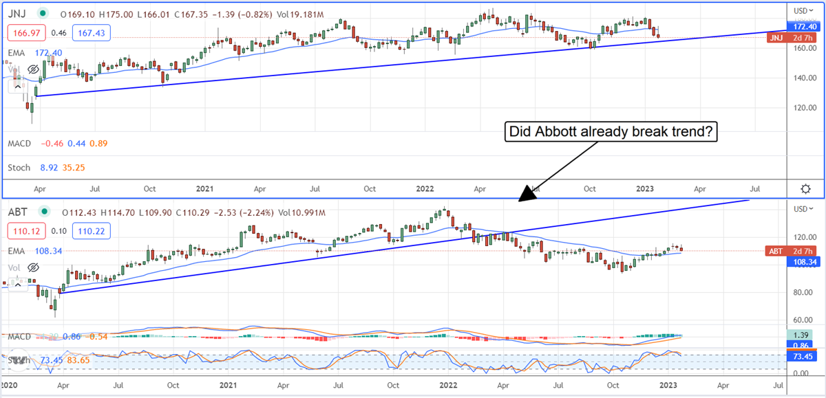 Two (2) Dividend Kings: Johnson & Johnson VS Abbott Laboratories