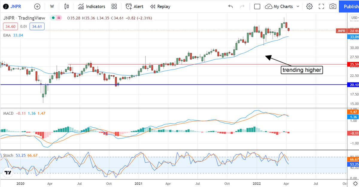 Three Dividend Stocks With Growth Potential 