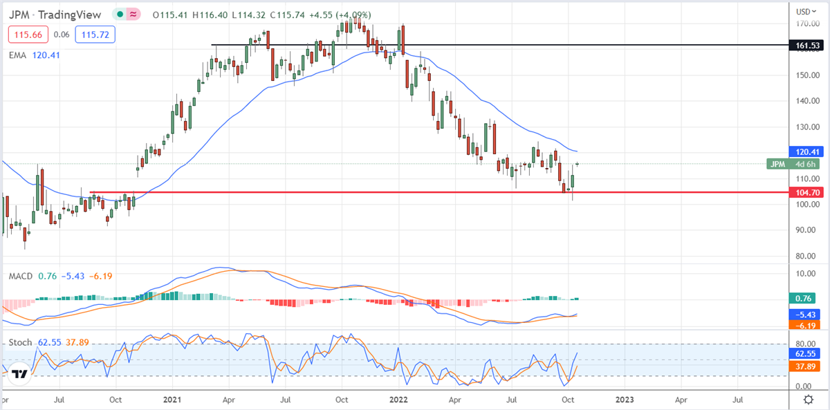 The Bottom Is In For JPMorgan Chase & Co. 