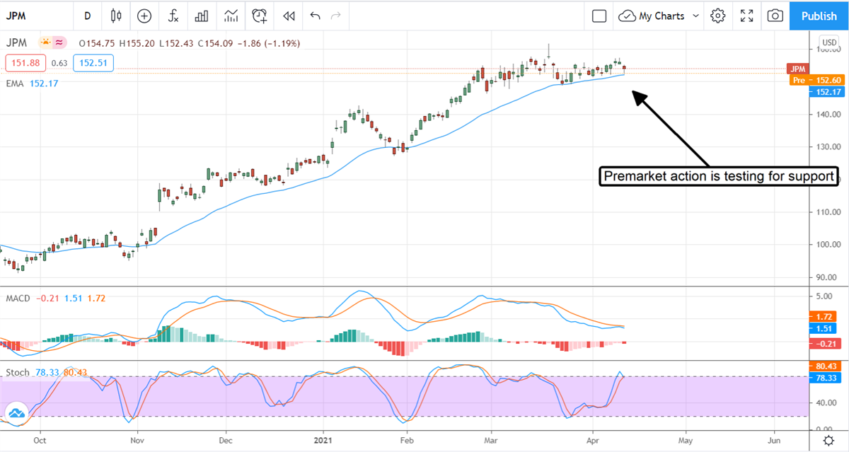 JPMorgan Flat After Blow-Out Quarter 