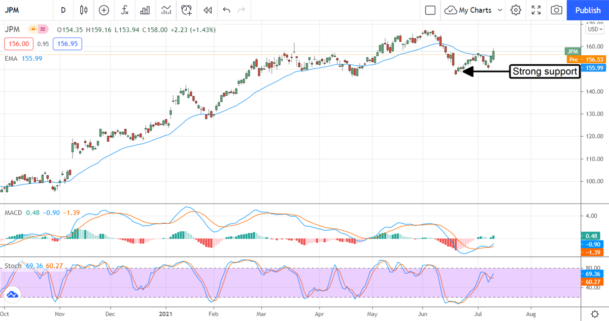 JPMorgan Chase Slips On Mix Results