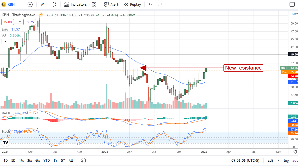 KB Home, Another Reason To Shed Home Building Stocks 