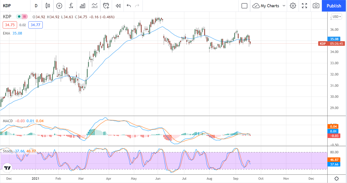 Three (3) Consumer Stocks To Buy On The Dips