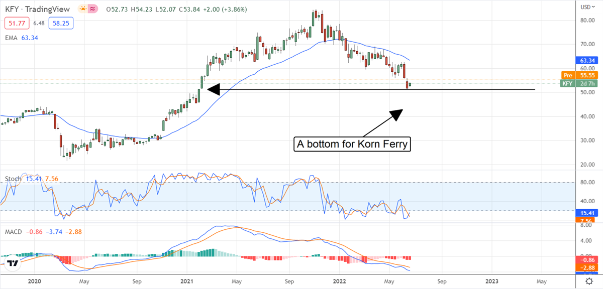 Korn Ferry Is A Good Buy For The Recession And Beyond 