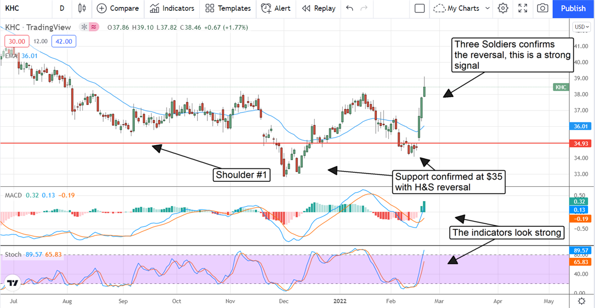 The Purely Technical Reason To Buy Kraft-Heinz Now 