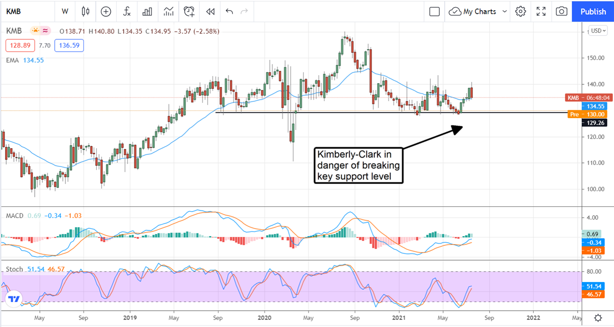 Kimberly-Clark Investors In Need Of A Tissue