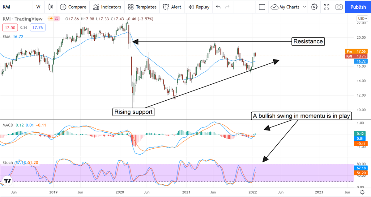 Undervalued and High-Yielding Kinder Morgan Is Moving Higher 