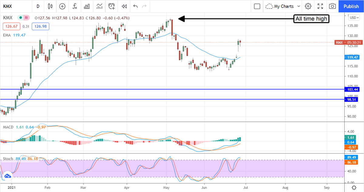 CarMax Moves Higher After Reaffirming Targets