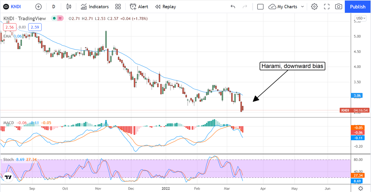 Kandi Technologies Q4 Results Are Not So Sweet