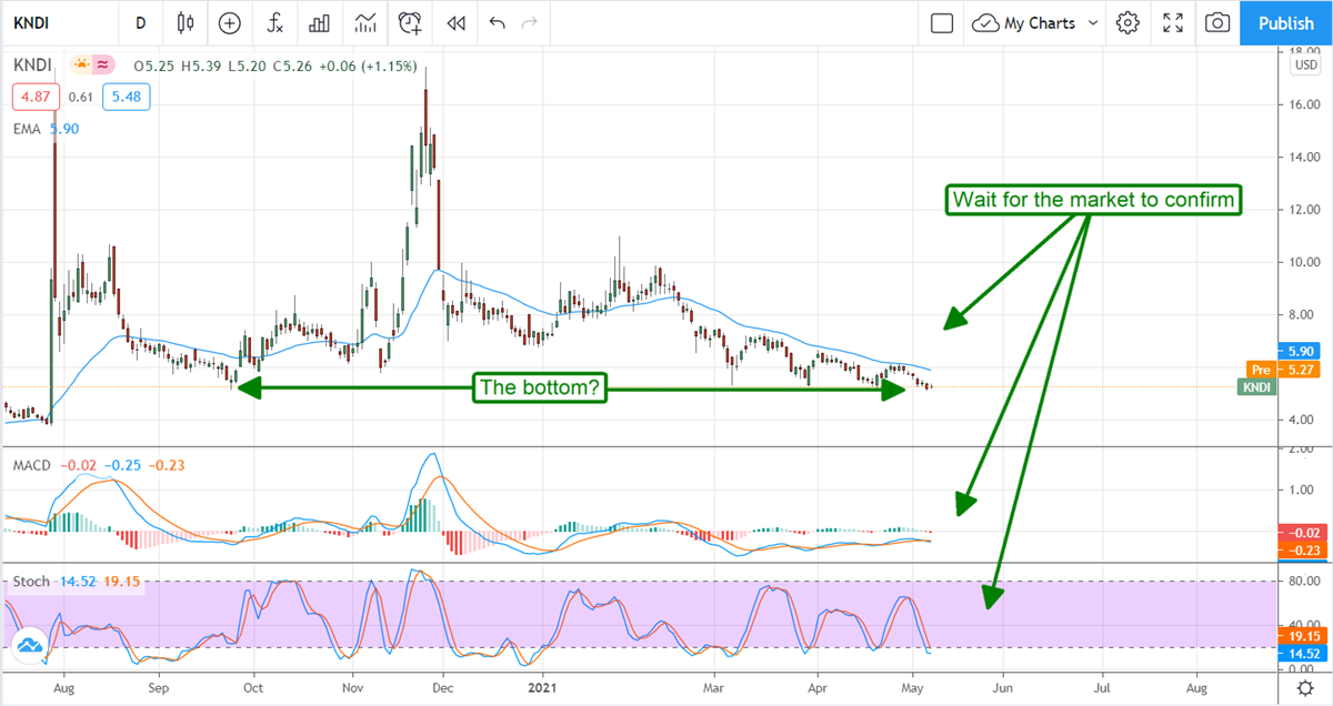 Kandi Technologies A Sweet Play On The EV Market 