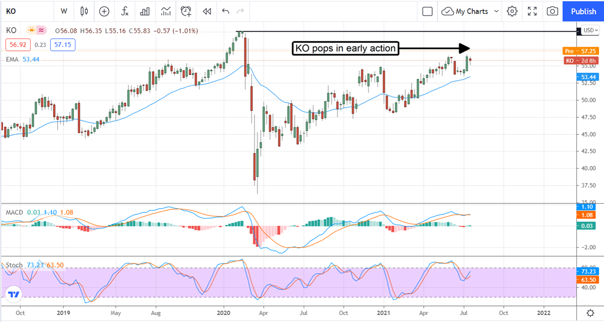 The Coca-Cola Company Bubbles Over On Strong Results