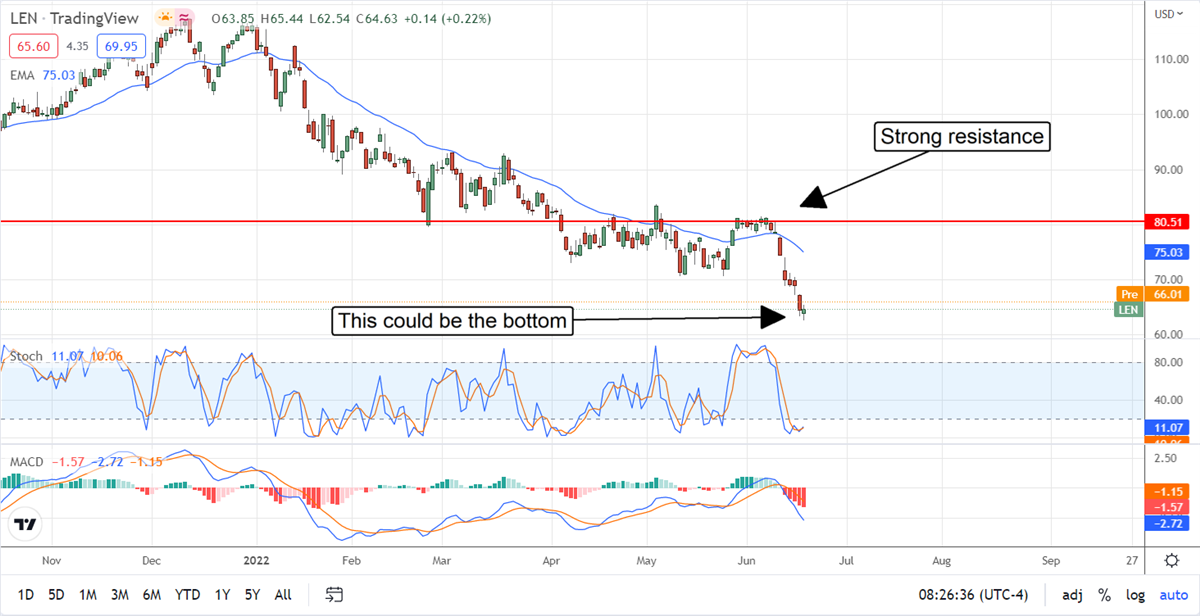 Don’t Get Too Bullish On Lennar Even Though It’s A Good Buy 