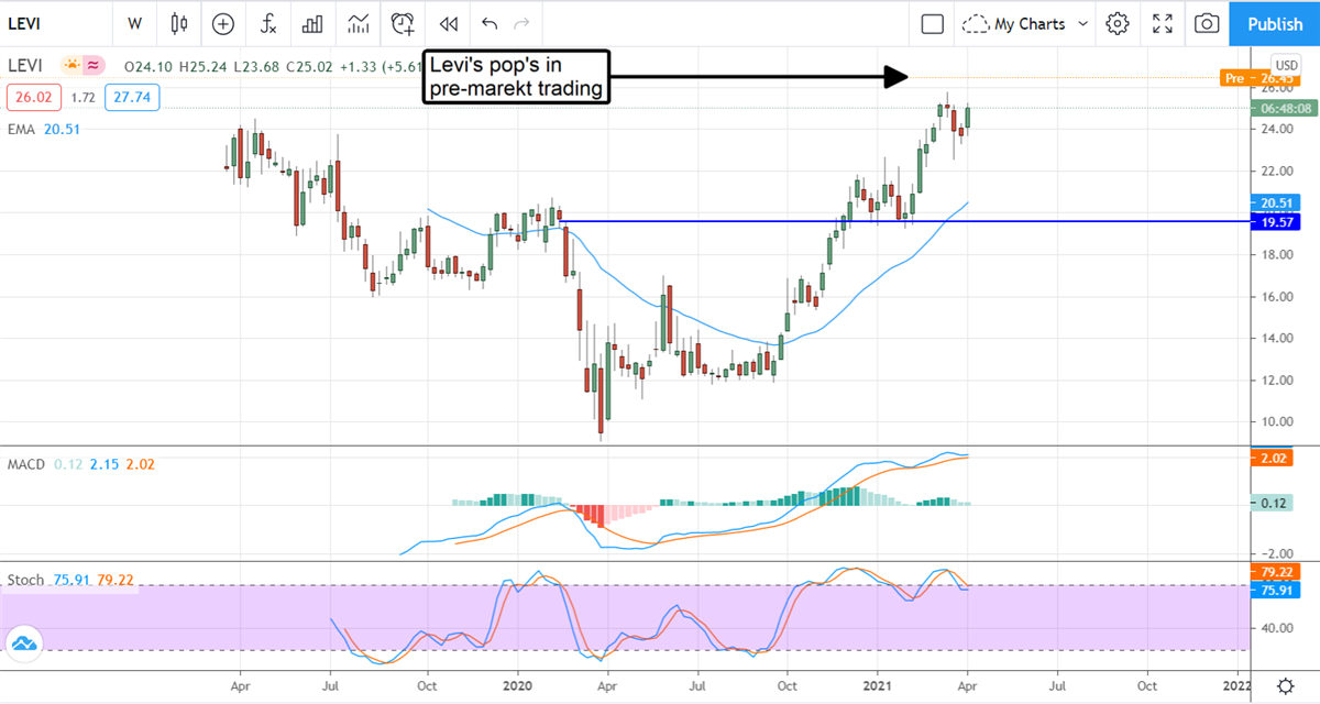 Levi Strauss & Co Is A Good Fit For Dividend-Growth Investors