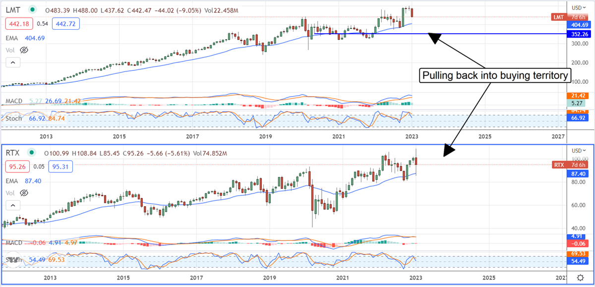 Is It Time To Get Aggressive With Defense Stocks? 