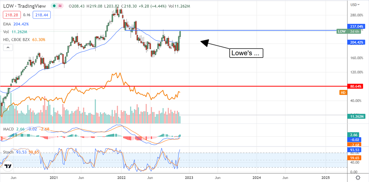 Why Lowe’s Is Up And Home Depot Down 