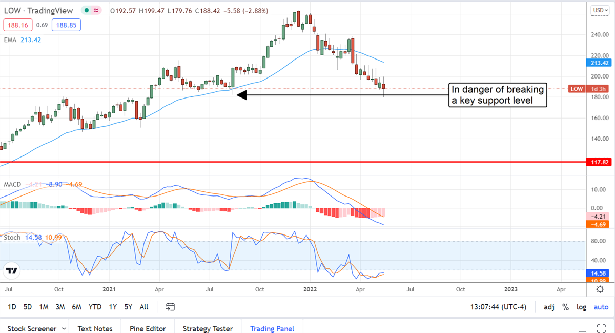 Lowe’s Companies Has Not Bottomed 