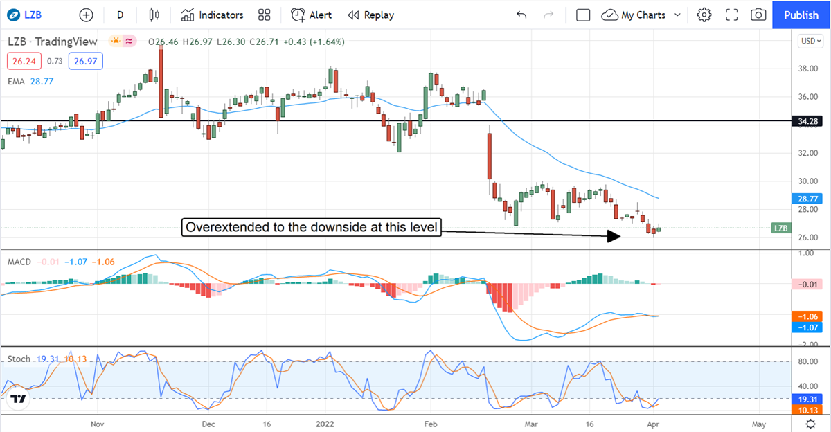 Three Stocks To Buy Before They Report Q1 Earnings 