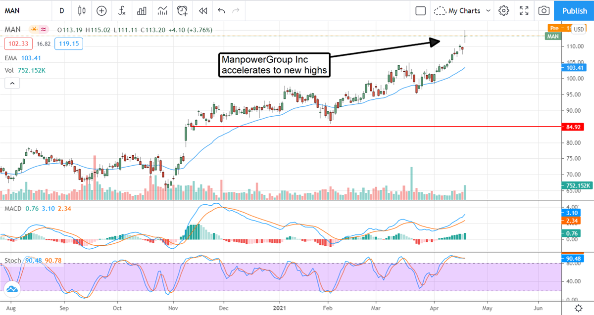 ManpowerGroup, Inc Is About To Go Ballistic 