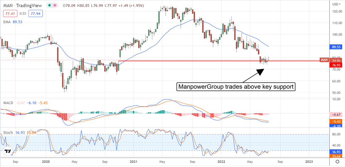 High-Yielding ManpowerGroup Inc. Goes On Sale