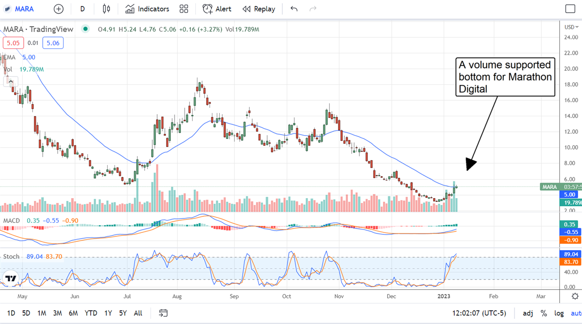 Marathon Digital Holdings, Inc: Slow And Steady Wins The Race 