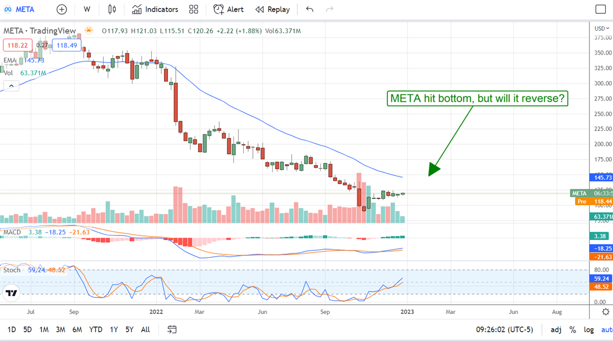 The Dogs Of Tech: It’s Time For A Bite Of These Stocks