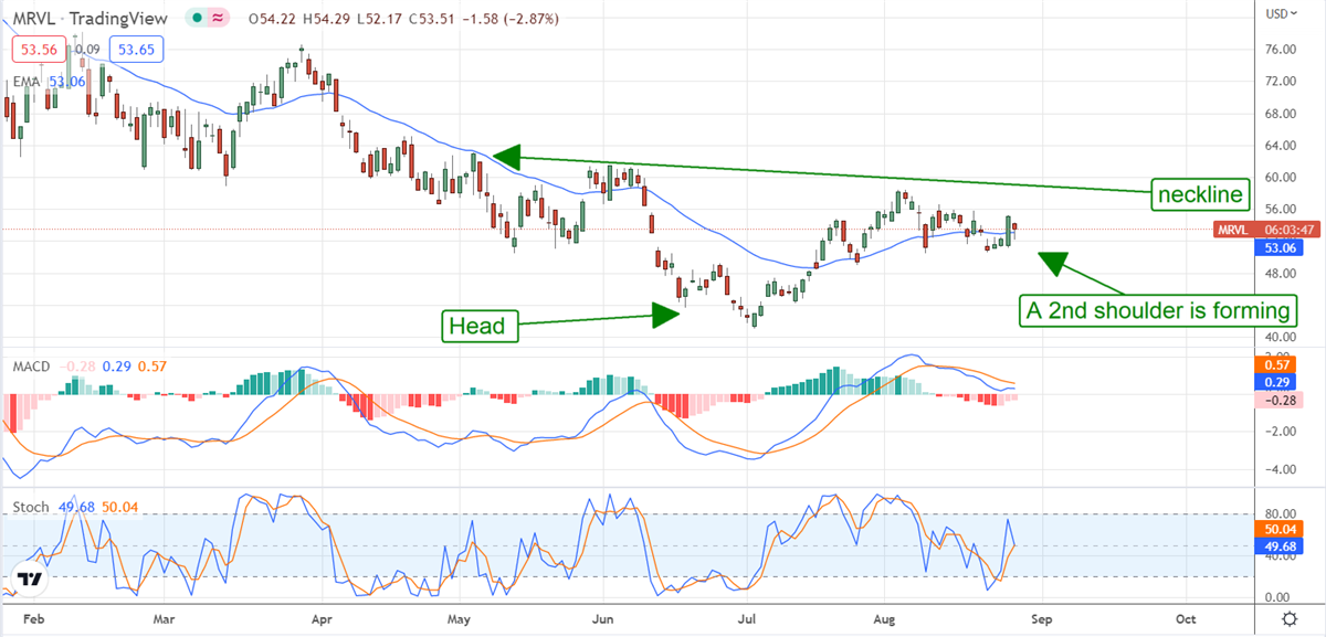 Institutional Buying Put A Bottom In Marvell Technology 