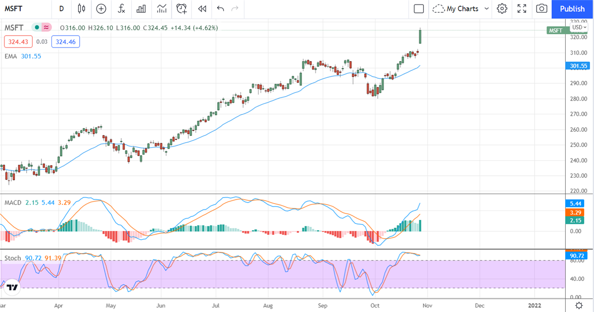 Three Tech Stocks That Wowed The Analysts 