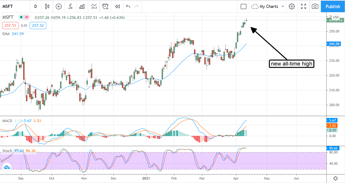 Three Top Stock Upgrades Moving The Tech Market 