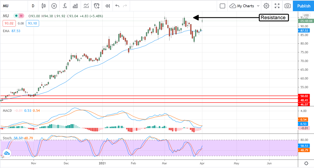 Micron Surges On Record Auto, Mobile Sales 