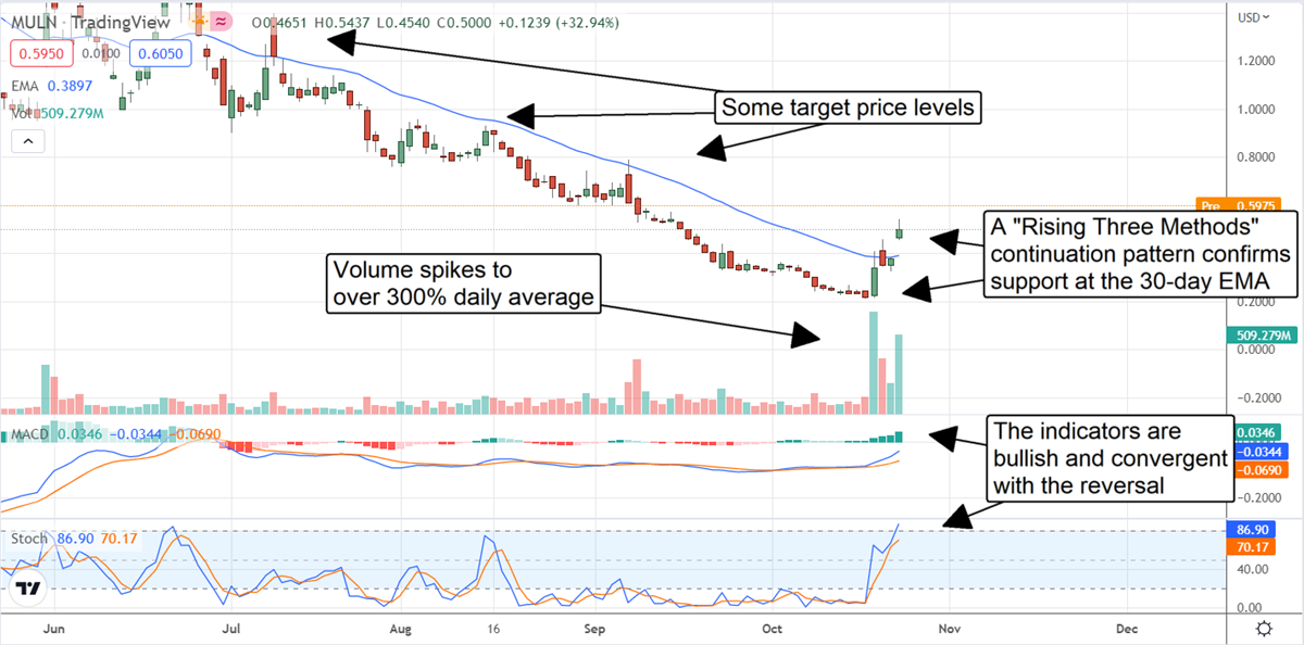 This Is Why Mullen Automotive Could Hit $1 Real Fast