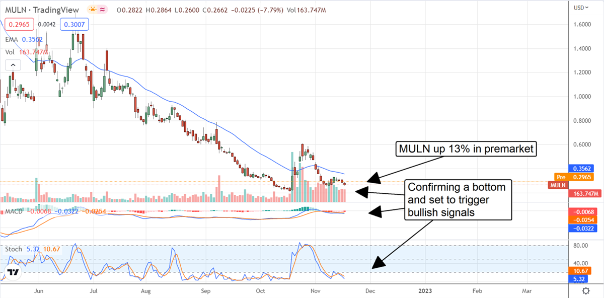 The Next Catalyst For Mullen Automotive Stock Is December 3, 2022