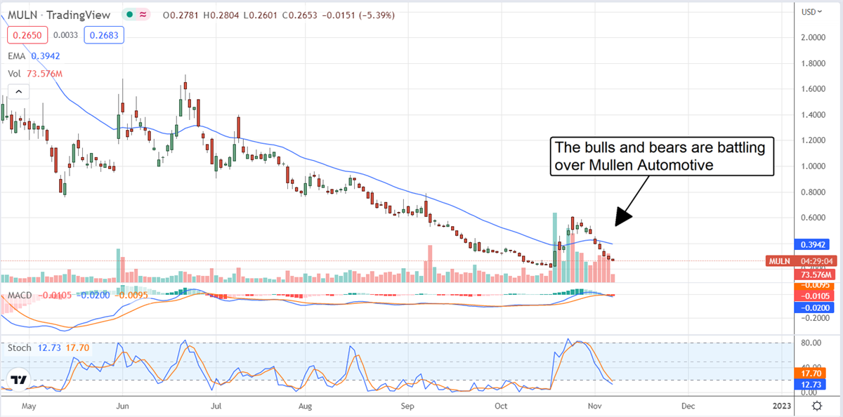 Bulls Vs Bears: Mullen Automotive Short Interest Grows