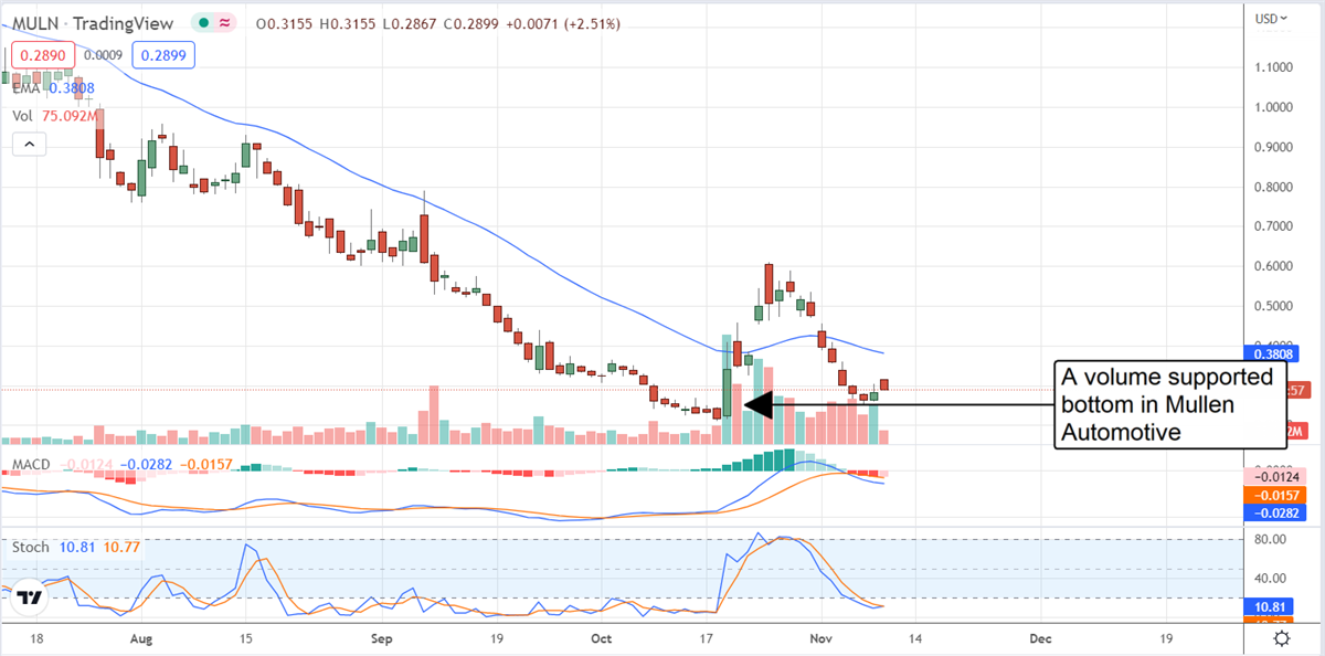 Mullen Automotive: Momentum Builds, Bears Risk Short-Squeeze 