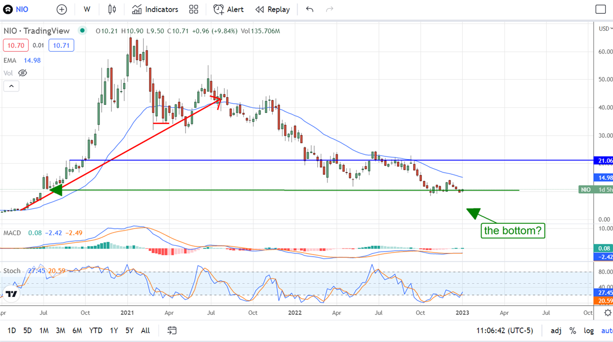 Is This The Bottom For Nio Stock? 