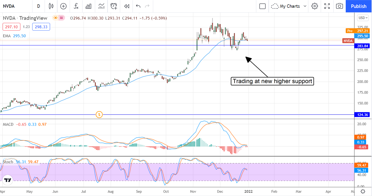 The Top Three Upgraded Stocks In 2021 You Should Own In 2022 