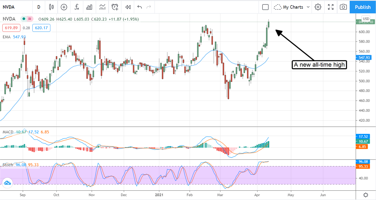 Three Top Stock Upgrades Moving The Tech Market 