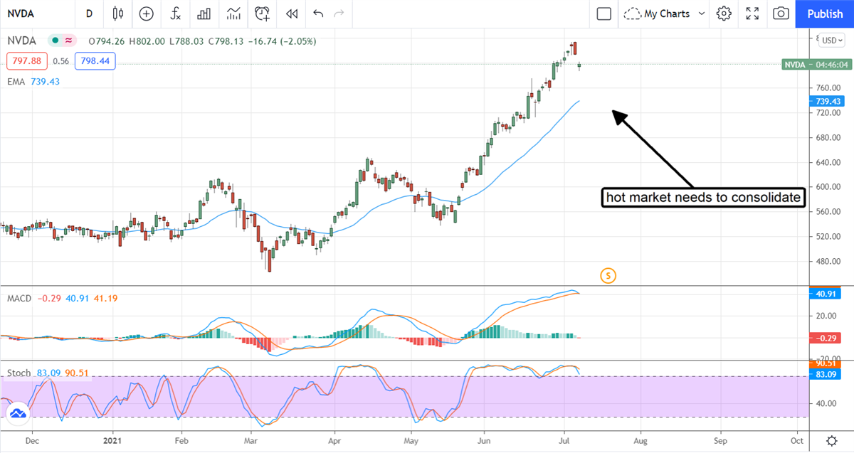 The Analysts Keep Driving Chip Stocks Higher