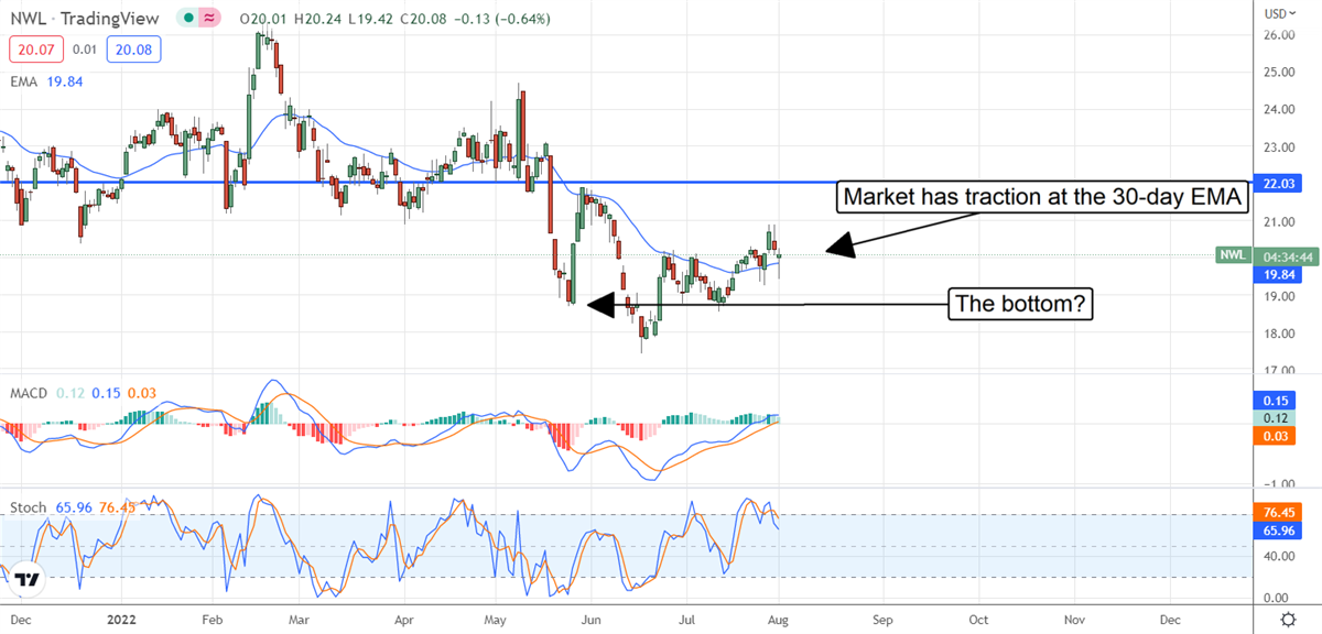 Deep Value High Yield Newell Brands Is Ready To Bottom 