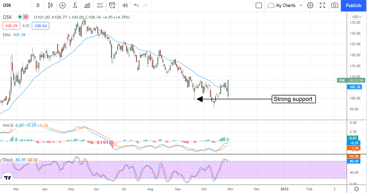 Three Undervalued And Under-the-Radar Automotive Stocks